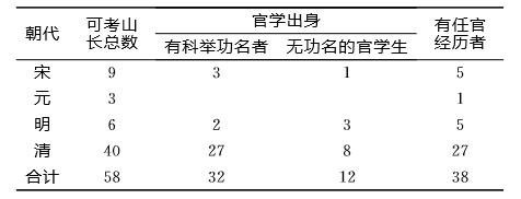 58位岳麓书院山长，你知道几位？ | 山水洲城记