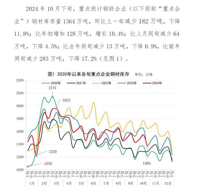 中钢协：10月下旬重点统计钢铁企业钢材库存量环比下降11.8%