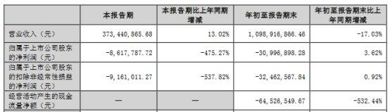 亏损股天地在线拟买佳投集团100%股权 复牌一字涨停