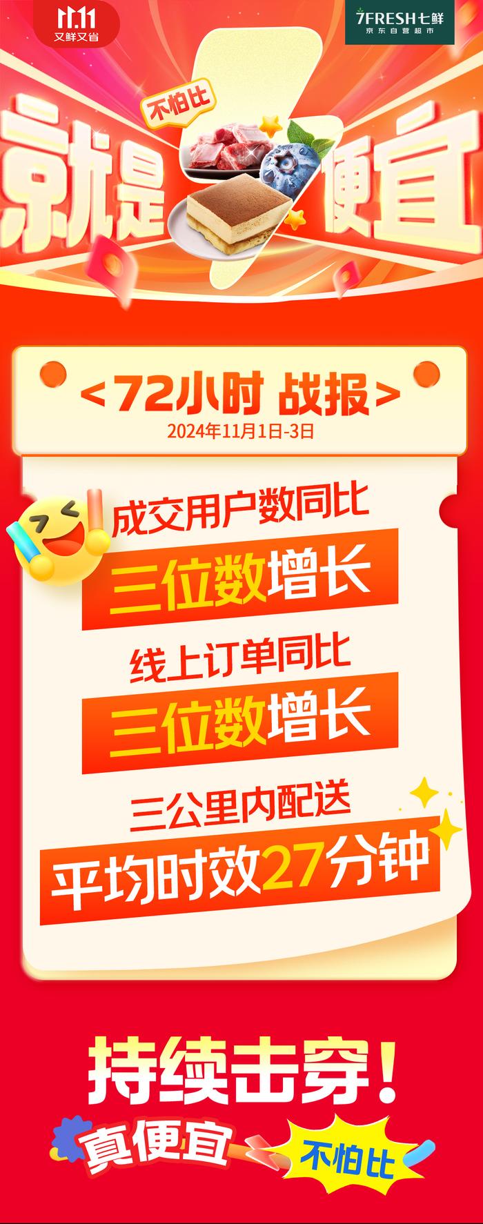 融合前置仓后京东七鲜超市履约时效再升级 三公里内配送平均时效为27分钟