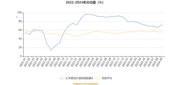 汇丰晋信价值先锋股票A：2024年第三季度利润5942.65万元 净值增长率12.43%