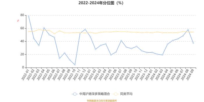 中海沪港深多策略混合：2024年第三季度利润396.72万元 净值增长率5.38%