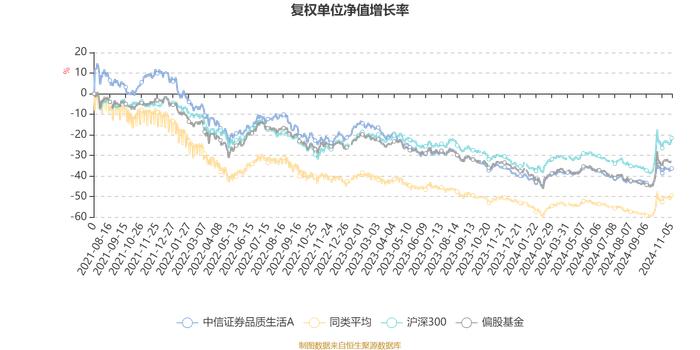 中信证券品质生活A：2024年第三季度利润2783.9万元 净值增长率9.41%