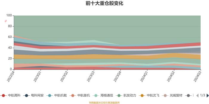 华宝高端装备股票发起式A：2024年第三季度利润118.46万元 净值增长率12.37%