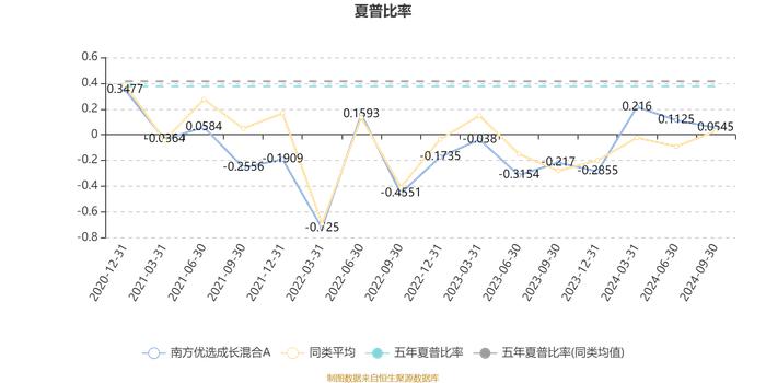 南方优选成长混合A：2024年第三季度利润1.67亿元 净值增长率7.87%