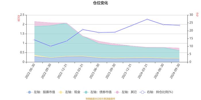 博时恒瑞混合A：2024年第三季度利润59.48万元 净值增长率1.95%