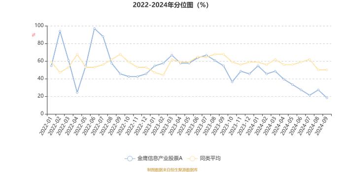 金鹰信息产业股票A：2024年三季度末股票持仓超90% 创成立以来仓位新高