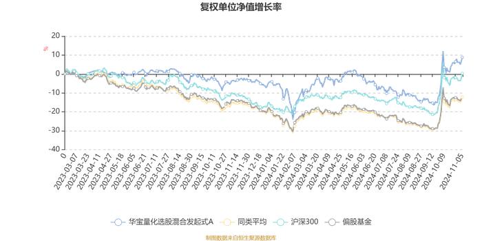 华宝量化选股混合发起式A：2024年第三季度利润234.57万元 净值增长率13.29%