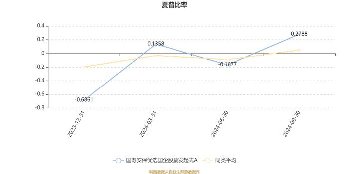 国寿安保优选国企股票发起式A：2024年第三季度利润307.19万元 净值增长率32.02%