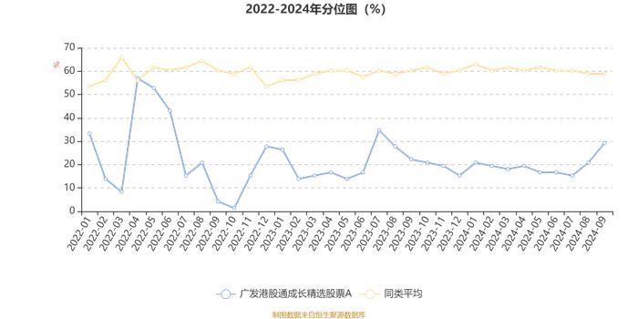 广发港股通成长精选股票A：2024年第三季度利润3.1亿元 净值增长率20.33%