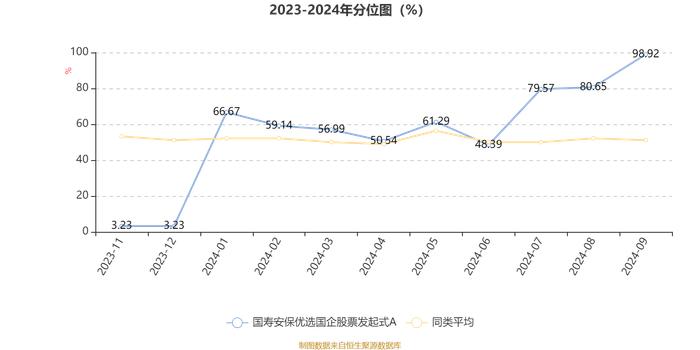 国寿安保优选国企股票发起式A：2024年第三季度利润307.19万元 净值增长率32.02%