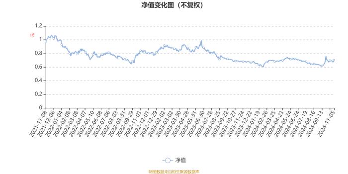 长盛竞争优势A：2024年第三季度利润286.96万元 净值增长率4.69%