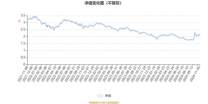 诺德价值优势混合：2024年第三季度利润3.04亿元 净值增长率15.45%