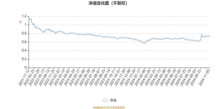 博时睿祥15个月定开混合A：2024年第三季度利润560.73万元 净值增长率11%