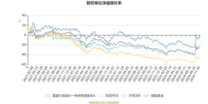 国富价值成长一年持有期混合A：2024年第三季度利润2936.02万元 净值增长率20.31%