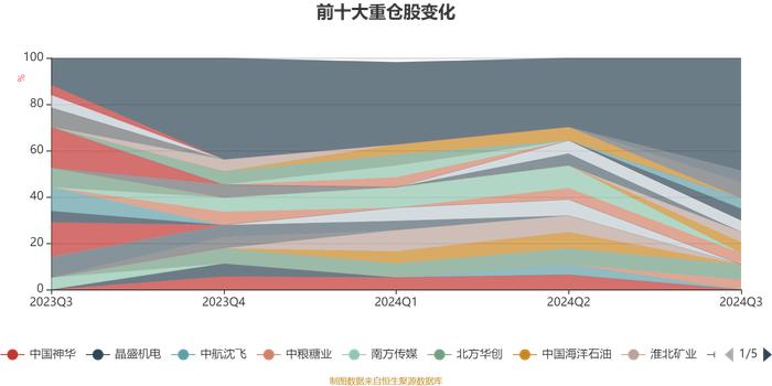 嘉实稳健添翼一年持有混合A：2024年第三季度利润240.15万元 净值增长率1.7%