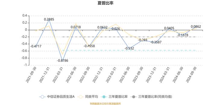 中信证券品质生活A：2024年第三季度利润2783.9万元 净值增长率9.41%