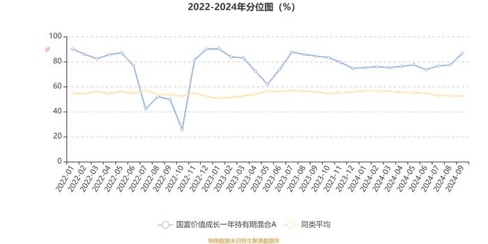 国富价值成长一年持有期混合A：2024年第三季度利润2936.02万元 净值增长率20.31%