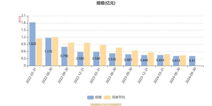 博时研究优享混合A：2024年第三季度利润-32.31万元 净值增长率-0.8%