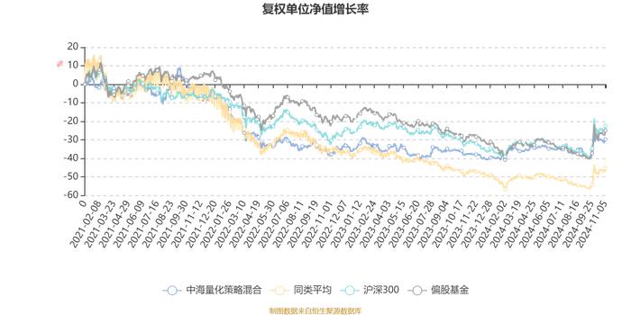 中海量化策略混合：2024年第三季度利润2010.96万元 净值增长率10.81%