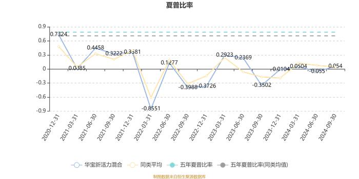 华宝新活力混合：2024年第三季度利润98.11万元 净值增长率2.05%