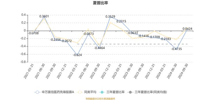 申万菱信医药先锋股票A：2024年第三季度利润1903.83万元 净值增长率14.21%