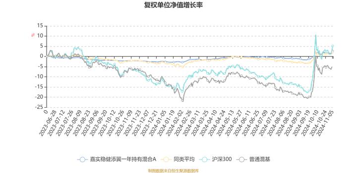 嘉实稳健添翼一年持有混合A：2024年第三季度利润240.15万元 净值增长率1.7%