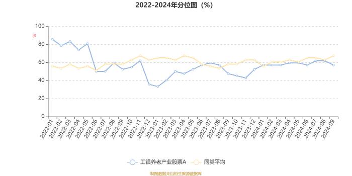 工银养老产业股票A：2024年第三季度利润1.92亿元 净值增长率10.22%