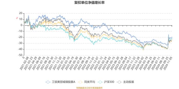 工银美丽城镇股票A：2024年第三季度利润5402.25万元 净值增长率14.72%