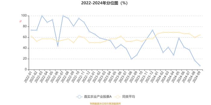 嘉实农业产业股票A：2024年第三季度利润-749.33万元 净值增长率-0.48%