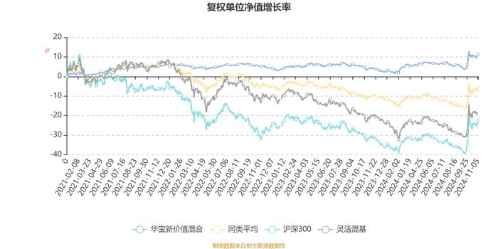 华宝新价值混合：2024年第三季度利润477.92万元 净值增长率4.41%