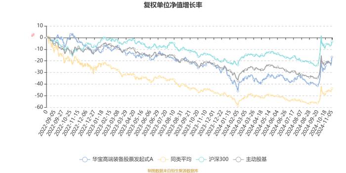 华宝高端装备股票发起式A：2024年第三季度利润118.46万元 净值增长率12.37%