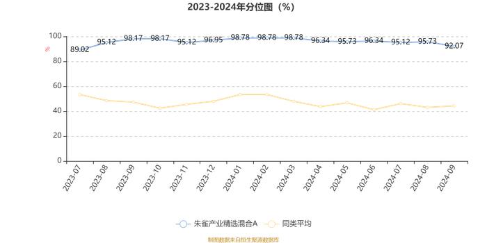 朱雀产业精选混合A：2024年第三季度利润321.62万元 净值增长率8.8%