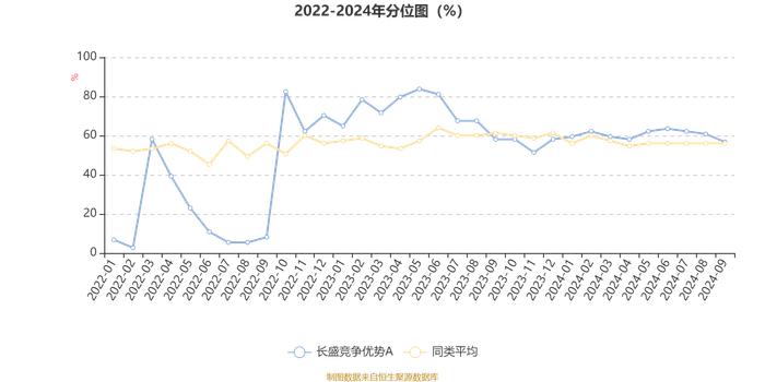 长盛竞争优势A：2024年第三季度利润286.96万元 净值增长率4.69%