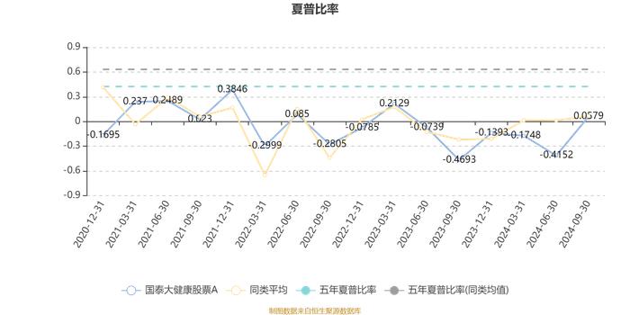 国泰大健康股票A：2024年第三季度利润1.29亿元 净值增长率13.97%