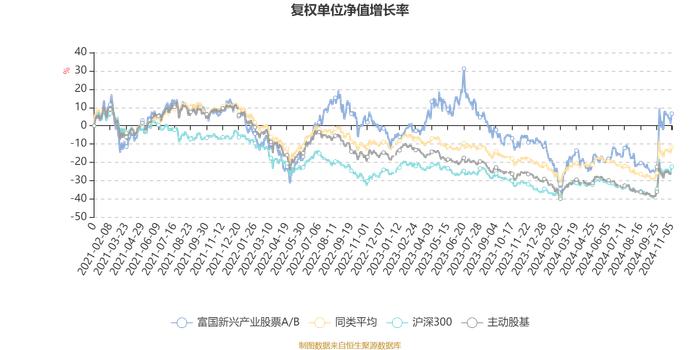 富国新兴产业股票A/B：2024年第三季度利润2.84亿元 净值增长率13.04%