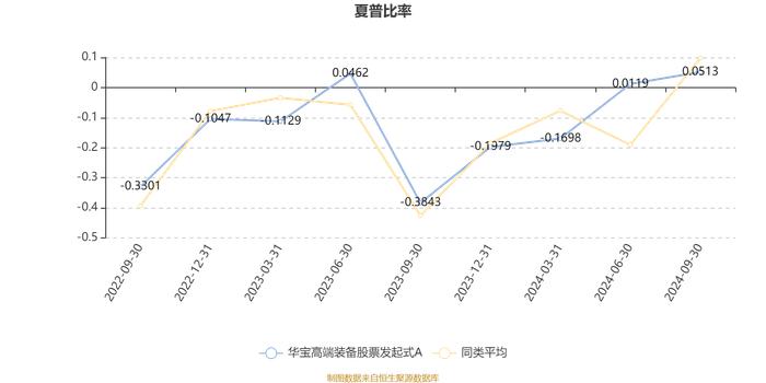 华宝高端装备股票发起式A：2024年第三季度利润118.46万元 净值增长率12.37%