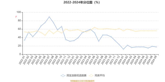 民生加银优选股票：2024年第三季度利润1141.43万元 净值增长率12.51%