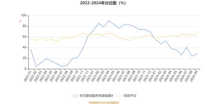 申万菱信医药先锋股票A：2024年第三季度利润1903.83万元 净值增长率14.21%