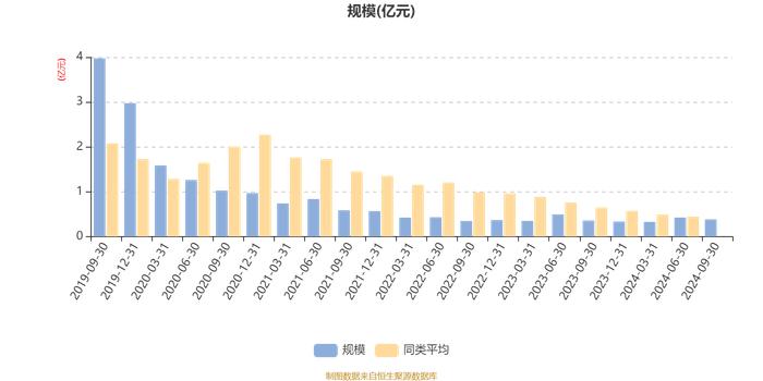 诺德策略精选：2024年第三季度利润323.14万元 净值增长率10.2%