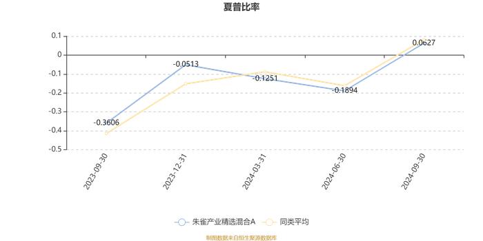 朱雀产业精选混合A：2024年第三季度利润321.62万元 净值增长率8.8%