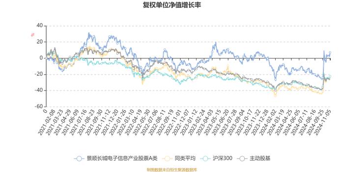 景顺长城电子信息产业股票A类：2024年第三季度利润3.38亿元 净值增长率12.12%