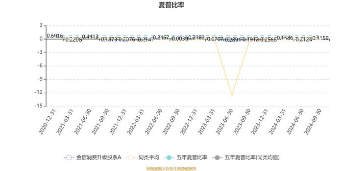 金信消费升级股票A：2024年第三季度利润1047.55万元 净值增长率15.1%