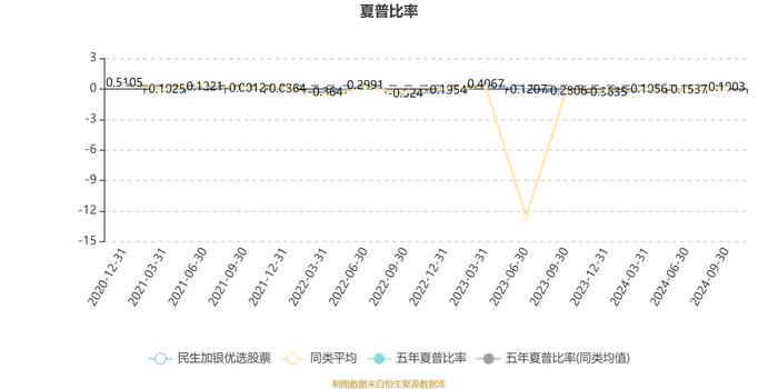 民生加银优选股票：2024年第三季度利润1141.43万元 净值增长率12.51%