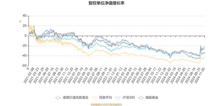 诺德价值优势混合：2024年第三季度利润3.04亿元 净值增长率15.45%