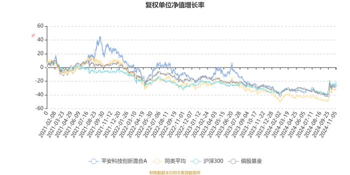 平安科技创新混合A：2024年第三季度利润789.86万元 净值增长率5.26%