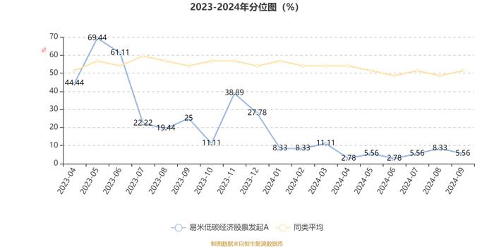 易米低碳经济股票发起A：2024年第三季度利润717.07万元 净值增长率21.43%