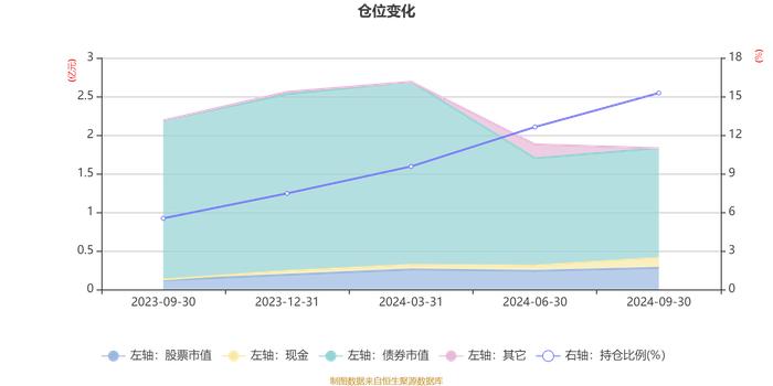 嘉实稳健添翼一年持有混合A：2024年第三季度利润240.15万元 净值增长率1.7%