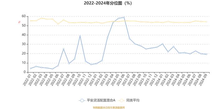 平安灵活配置混合A：2024年第三季度利润271.51万元 净值增长率9.01%