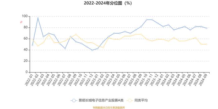 景顺长城电子信息产业股票A类：2024年第三季度利润3.38亿元 净值增长率12.12%